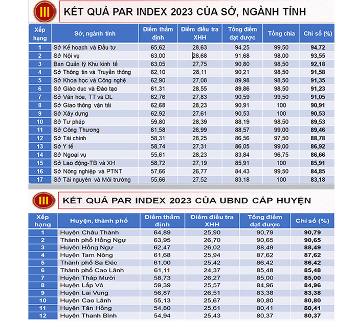 Sở Kế hoạch và Đầu tư, huyện Châu Thành dẫn đầu PAR Index 2023